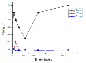 Free iron determined in the filtrate after addition
of LUDOX LS30 (8 nm), TM40 (17 nm) and TM50 (31 nm) nanoparticles to the
Metal-SHA complex, SHA extracted from the Juréia River.