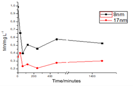 Free Mn determined in the filtrate after addition of
the LUDOX LS30 (8 nm) and TM40 (17 nm)
nanoparticles to the Metal-SHA complex, SHA extracted from the Juréia River.
