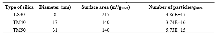 Characterization of silica nanoparticles in different sizes.