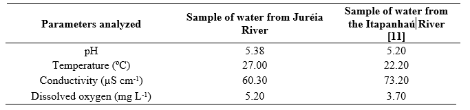 Preliminary characterizations of water samples
collected in the tributary of Juréia River in February/2017.