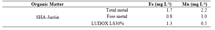 Fractionation of the complexed metal ions
to the Aquatic Humic Substances. Complexation time: 24 h after addition of
LUDOX LS30% nanoparticle (8 nm in diameter).
