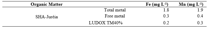 Fractionation of the complexed metal ions
to the Aquatic Humic Substances. Complexation time: 24 h after addition of the
LUDOX TM40% nanoparticle (17 nm diameter).