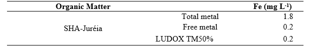 Fractionation of the complexed metal ions
to the Aquatic Humic Substances. Complexation time: 24 h after addition of
LUDOX TM50% nanoparticle (31 nm diameter).