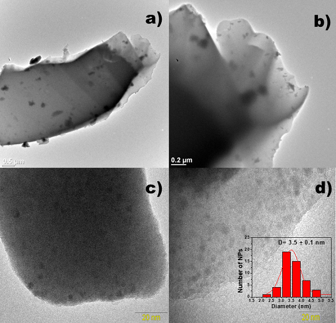 TEM images of SPZ-2.5CdSiNPs sample in different regions: a), b), c) and
d). The insert in d) shows the histogram made from TEM images for the sample
including images c) and d).