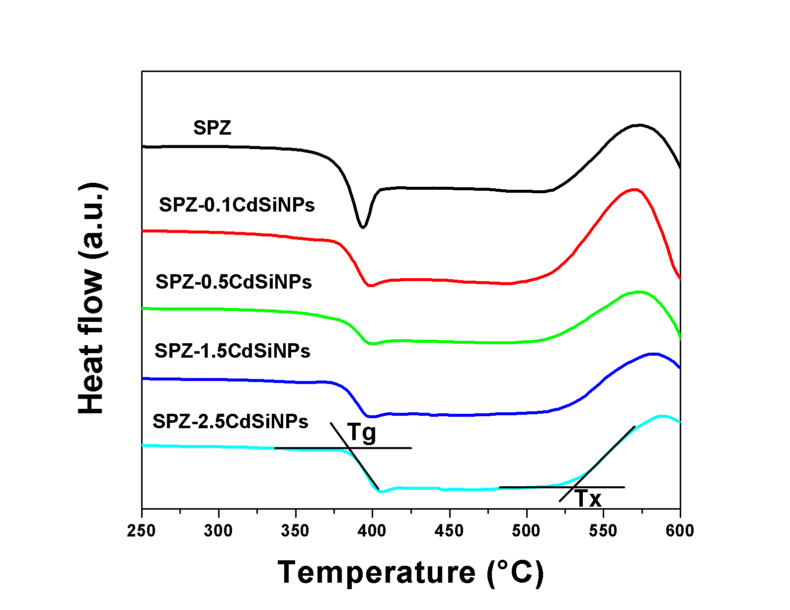 DSC curves of the SPZ and
SPZ-CdSiNPs glasses.