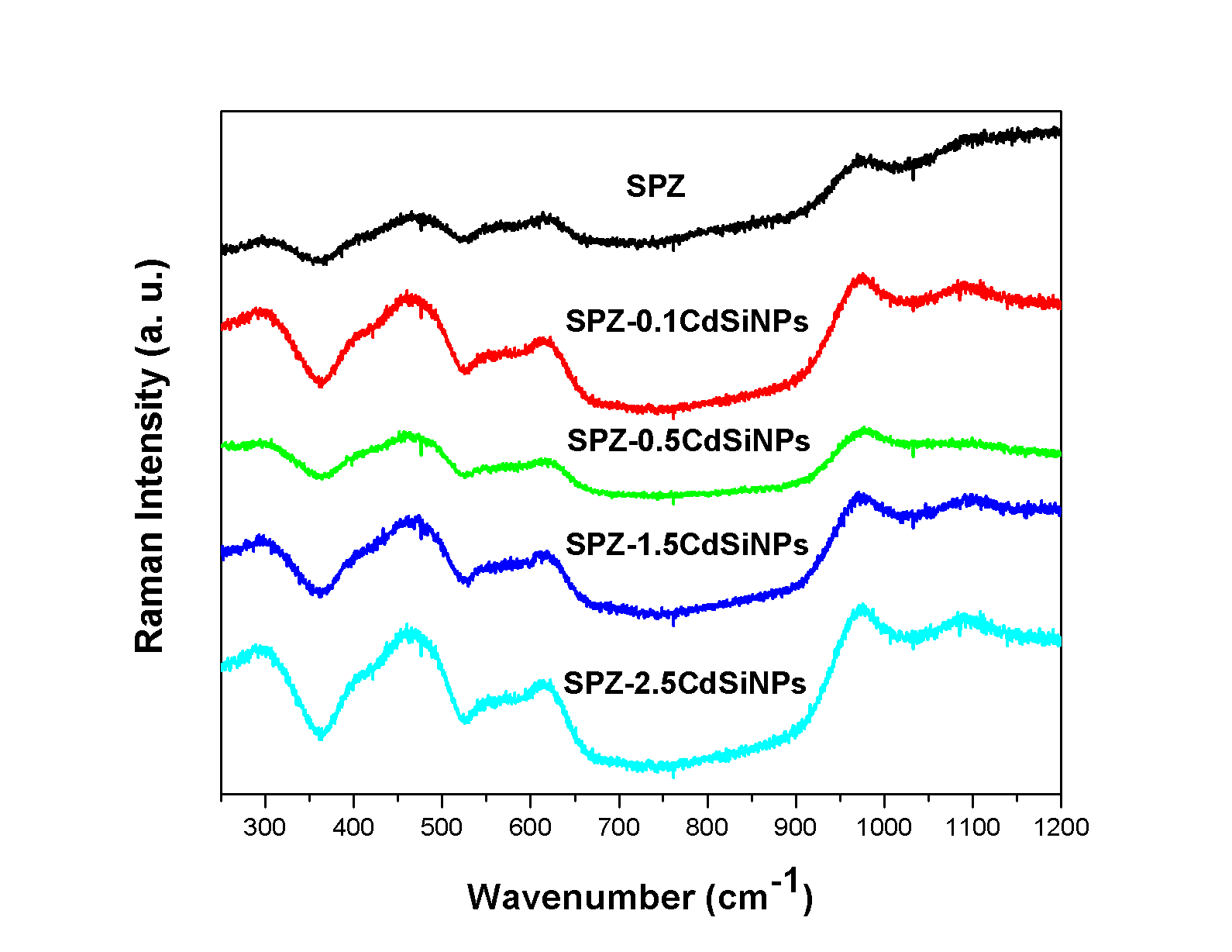 Raman spectra of the SPZ and SPZ-CdSiNPs glasses.