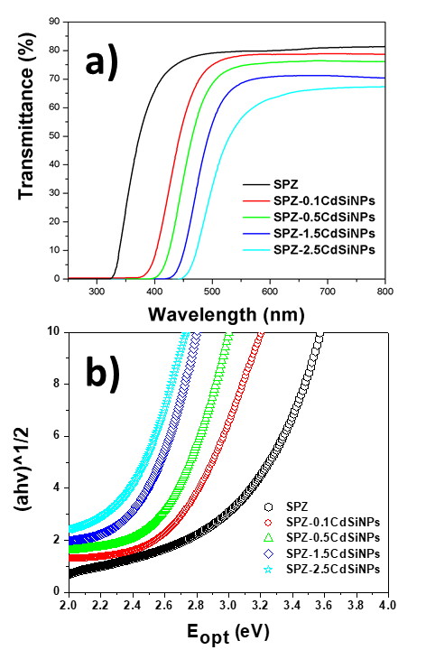 a) Transmittance spectra obtained for the SbPO4-PbO-ZnO containing
CdSiNPs and b) (ahν)1/2 as function of the energy of the photon (E).