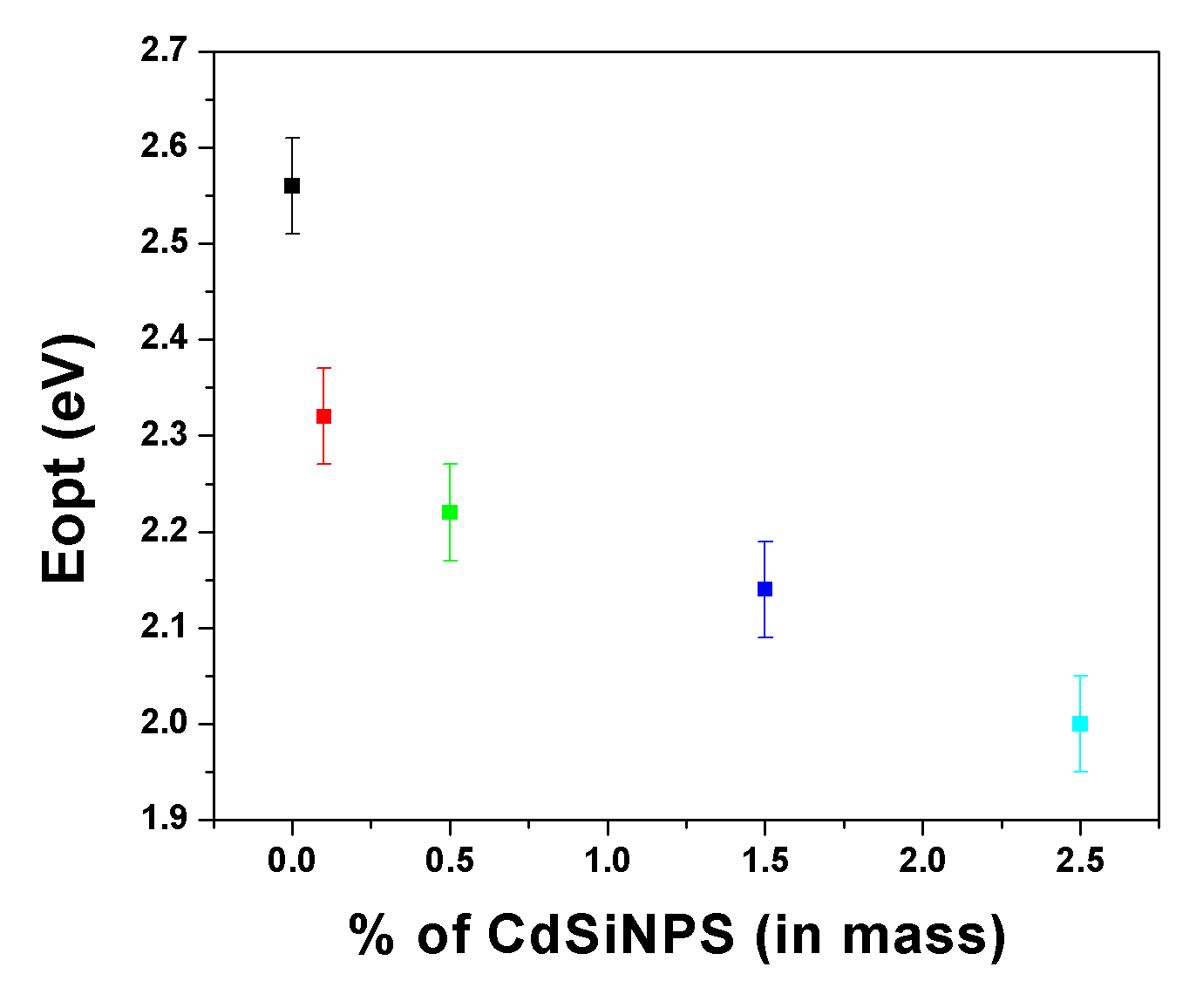 Optical band gap energy values obtained for the SPZ and SPZs containing CdSiNPs.