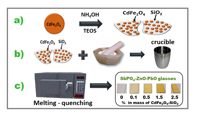 Illustration of: a)
silica modification of CdFe2O4, b) mixture of
nanoparticles and glass precursors and c) preparation of glasses containing
nanoparticles.