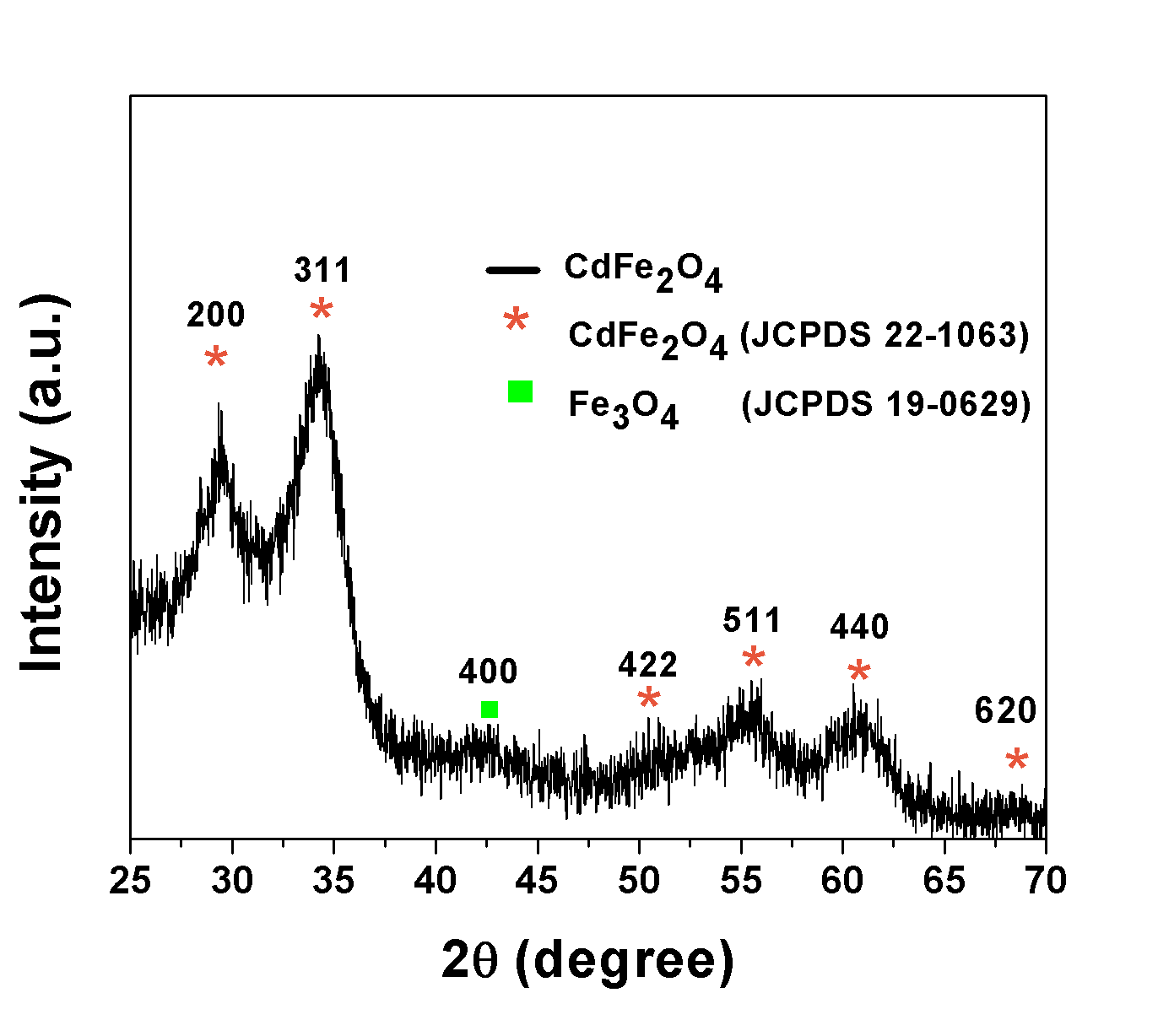 XRD pattern of CdFe2O4.