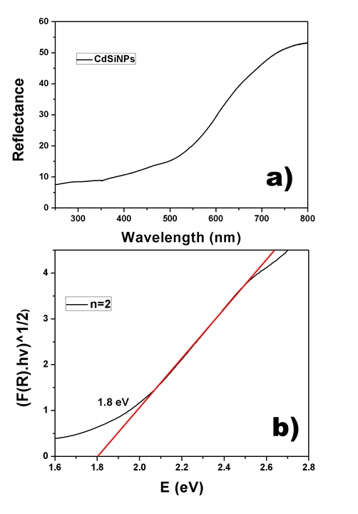a) Diffuse Reflectance
Spectra of CdSiNPs, b) (F(R).hν)1/2 as a function of the photon energy.