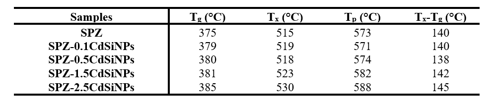Characteristic temperatures
of the SPZ-CdSiNPs glasses.
