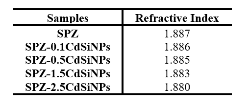 Refractive Indexes obtained for the SPZ and SPZ-CdSiNPs
glasses.