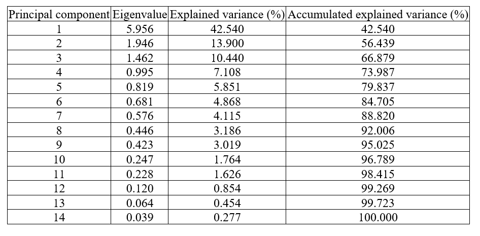Eigenvalues and total variance explained by the principal components.