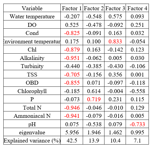 Weight of the variables in the composition of principal components.
