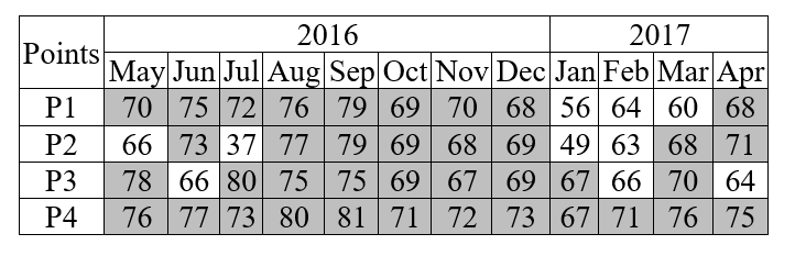 Trophic state index for Verde River within 12 months (May-2016 to
April-2017).