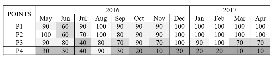 Water quality index for aquatic live preservation in Verde River
(May-2016 to Apr-2017).