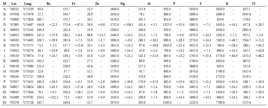 Sample points with coordinates and the results
of the elemental tree bark analysis in ppm.