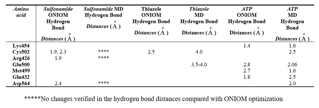 Hydrogen Bonds distances performed between the amino
acids localized in the binding site and the inhibitors using different
methodologies (MD- Molecular Dynamics and ONIOM, HF/6-31G/UFF).