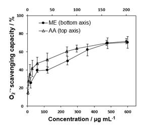 Antioxidant activity on O2•-
scavenging by ME (20 at 600 µg mL-1) and by ascorbic acid (AA, 10 at 200 µg
mL-1).  Mean ± standard deviation for assay made in
triplicate from 3 extractions (n=3).