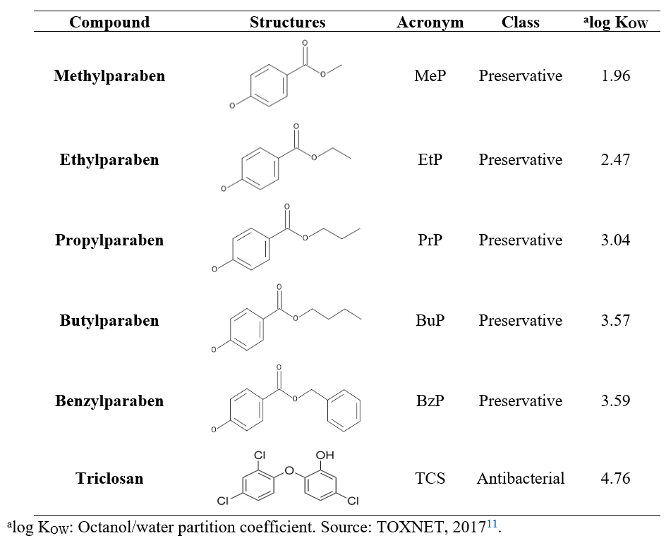 Compounds studied