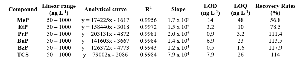 Linear range, Analytical Curve, Correlation Coefficient (R2),
Sensitivity (slope), Method Limits of Detection and Quantification for Selected
Compounds and Recovery Rates (R%).