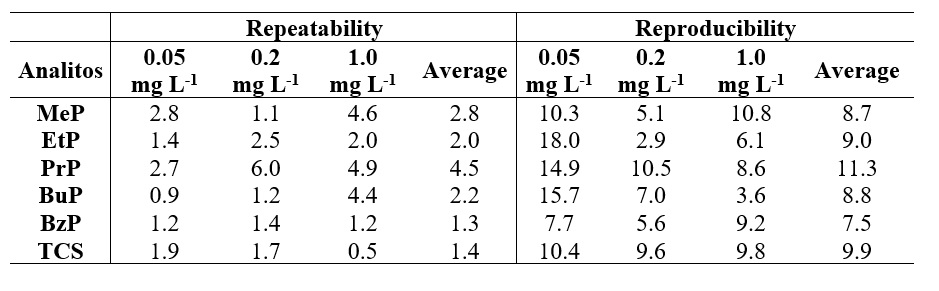 Coefficient
of variance expressed as percentage of the intraday and between subsequent days
assay of the compounds studied at three different concentrations (n=5)