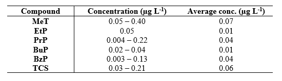 Concentration range and average concentration of PCBs on
the Palmital river.