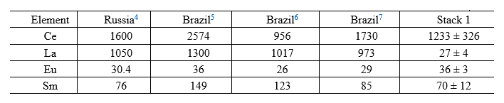 Concentration (mean &plusmn; standard deviation mg kg-1) of REE
from phosphogypsum in samples from other sources.