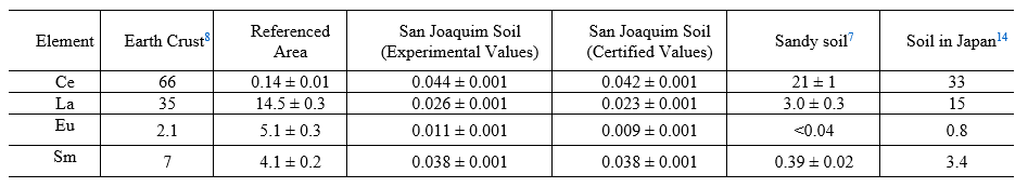 Concentration (mean &plusmn; standard deviation mg kg-1) of REE from
different literatures, reference area and standard certificate