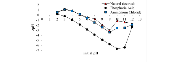 pHPZC values for biosorbent rice husk natural and treated with H3PO4
and NH4Cl.