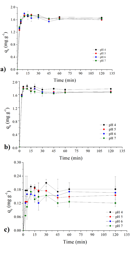 Influence of pH on biosorption (qe)
at 25 °C. a) natural rice rusk, b) H3PO4 and c) NH4Cl.