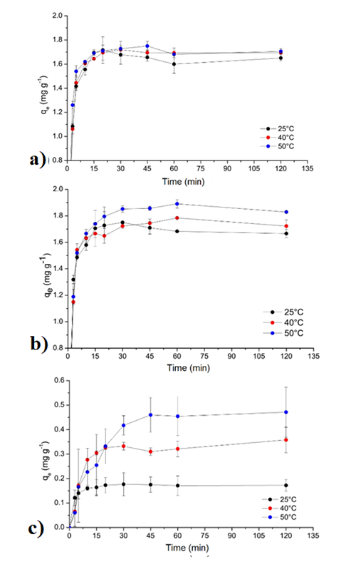 Influence of temperature on biosorption (qe)
at pH 4: a) natural rice rusk, b) H3PO4 and c) NH4Cl.