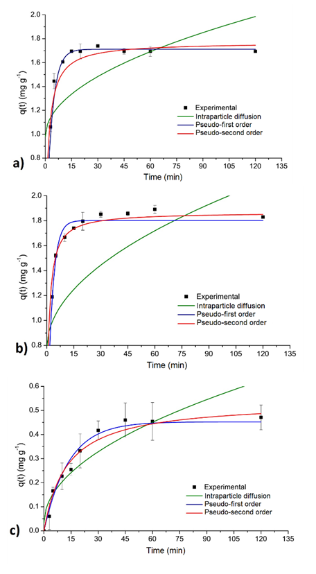 Experimental data and fit to intraparticle
diffusion, pseudo-first and pseudo-second order models for the temperature of
50 °C and pH 4: a) natural rice rusk, b) H3PO4 and c) NH4Cl.
