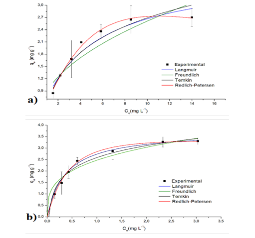 Experimental data and fit to Langmuir,
Freundlich, Temkin and Redlich-Peterson isotherms at 50 °C and pH 4: a) natural
and b) H3PO4.