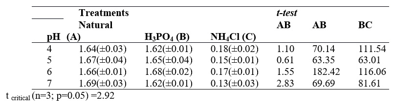 Adsorption capacity of the study material (mg g-1) at
time 120 min for different pH values at 25 oC.