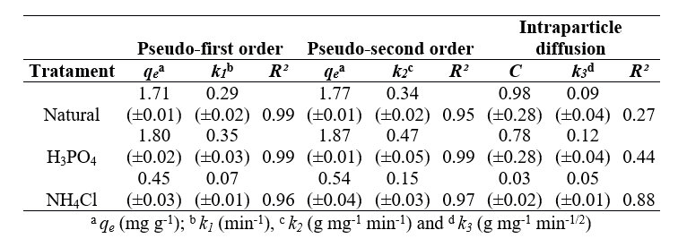 Parameters of the adsorption kinetic models of the 5G blue dye by
the biomass with different pre-treatments for the conditions of pH 4 and
temperature of 50 °C.