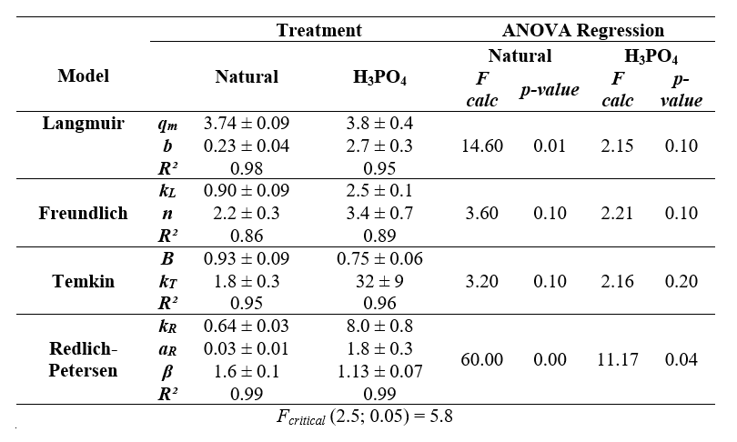 Isothermal parameters (Langmuir, Freundlich, Temkin and
Redlich-Petersen) and ANOVA of regression for fitting the experimental data of
biosorption of rice husk dye natural and pretreated with H3PO4.