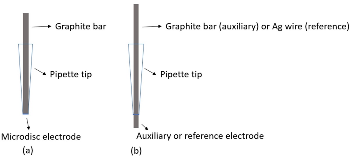 Electrodes design for the voltammetric method for cadmium
quantification using minimal instrumentation: (a) Working electrode, (b)
Auxiliary and reference electrodes.