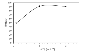 Limiting current for Cd2+ 0.01 mol L-1 reduction
as a function of the KCl concentration in the electrolysis medium.