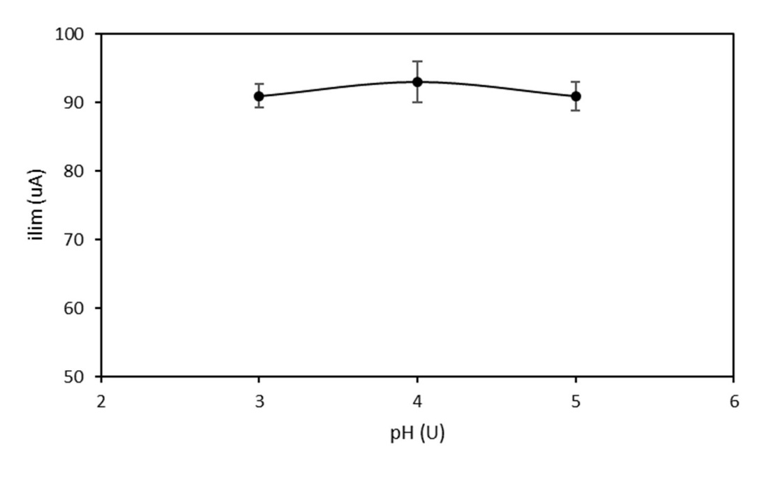  Limiting current for Cd2+ 0.01 mol L-1 reduction
as a function of the pH of the medium.