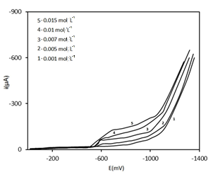 Voltammograms for the Cd2+ reduction using minimal
instrumentation.