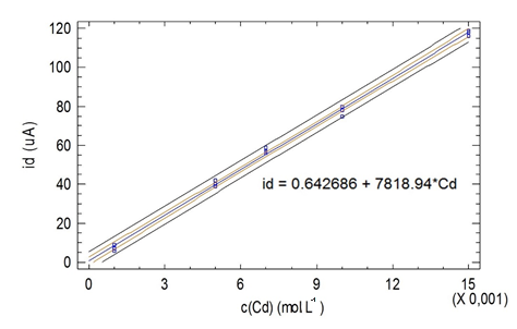 Calibration plot and equation for the voltammetric method for cadmium
quantification using minimal instrumentation. 

 