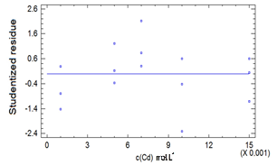 Studentized residues as a function of the Cd2+ concentration
for the calibration plot for the voltammetric method for cadmium quantification
using minimal instrumentation.