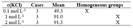  LSD test of Fisher for the
identification of homogeneous limiting currents to different KCl concentrations
(95% of confidence).