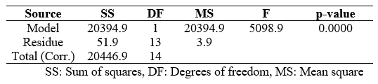 ANOVA for the calibration plot for
the voltammetric method for cadmium quantification using minimal
instrumentation (95% of confidence).