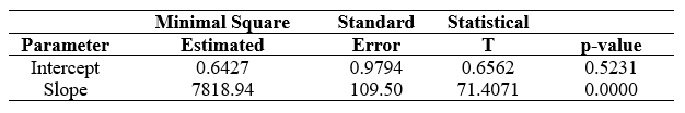 Parameters of the calibration plot regression for the voltammetric
method for cadmium quantification using minimal instrumentation (95% of
confidence).