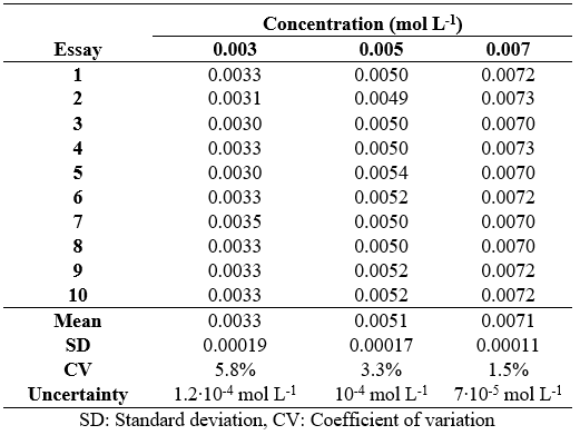  Repeatability of the voltammetric method for the cadmium quantification
using minimal instrumentation.