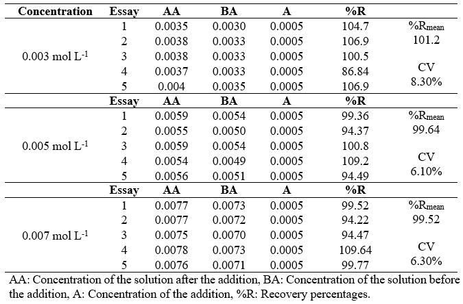 Recovery percentages for the
voltammetric cadmium quantification using minimal instrumentation.
