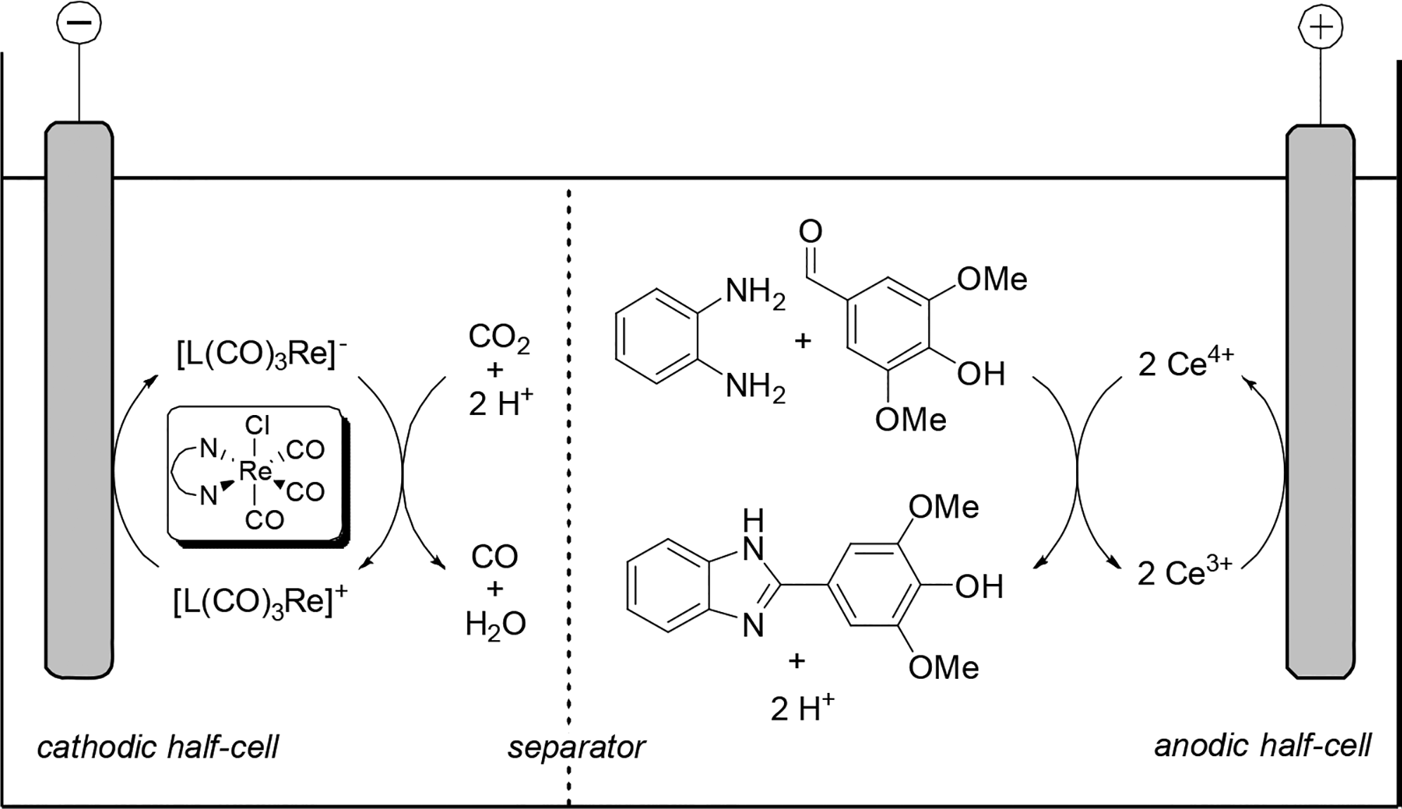 Diagrammatic
illustration of a paired electrolysis relating cathodic CO2-to-CO
conversion catalyzed with a Re complex and anodic synthesis of a 2-substituted
benzimidazole mediated by ceric ammonium nitrate38.
Modified by the authors.